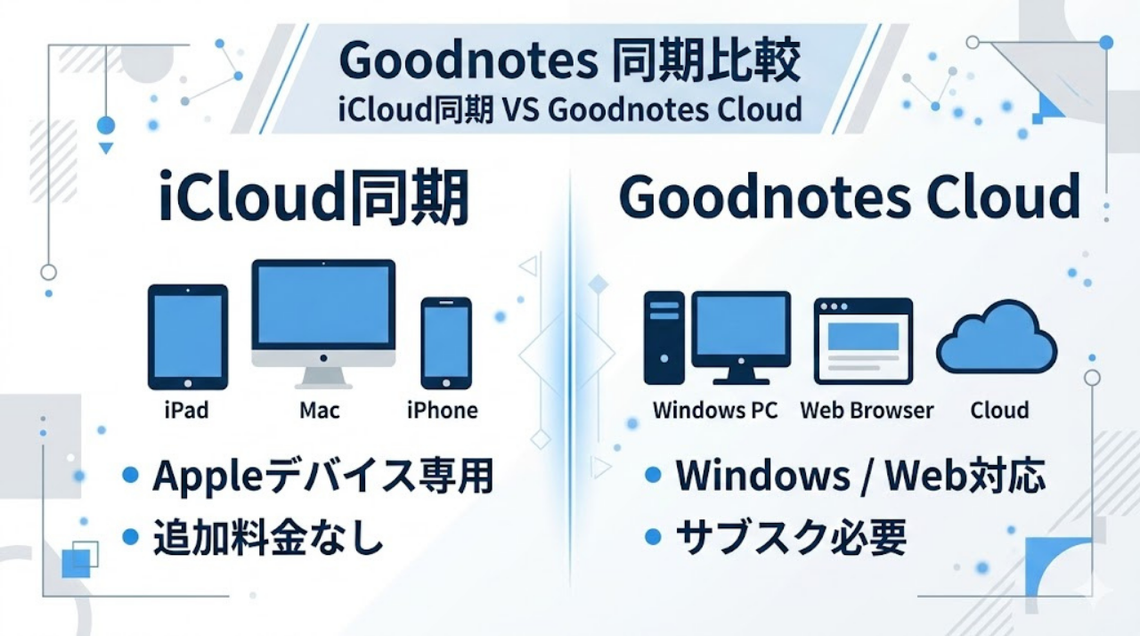 GoodnotesのiCloud同期とGoodnotes Cloud同期の違い