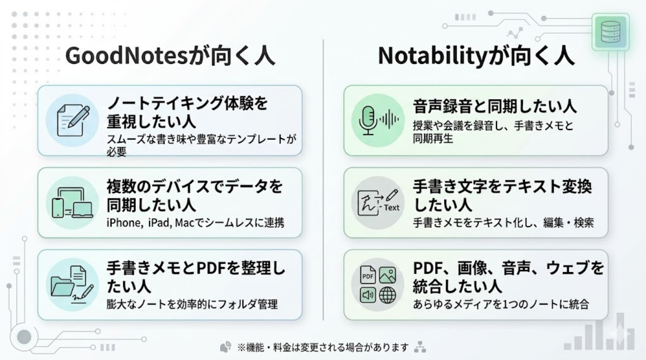 GoodNotesとNotabilityの選び方早見表（用途別おすすめ）