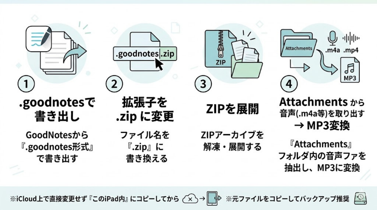 GoodNotesの音声を抽出してMP3化する手順（.goodnotes→.zip→展開→Attachments）