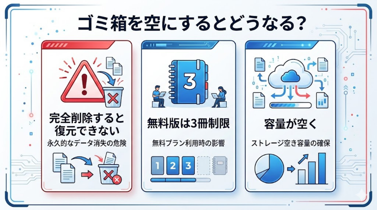 GoodNotesのゴミ箱を完全削除すると復元できないことを説明した図