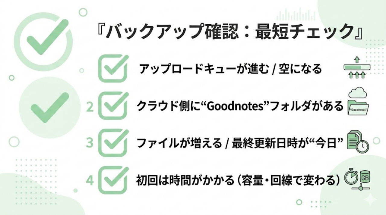 バックアップ確認の最短チェック（アップロードキューとクラウド更新日時）