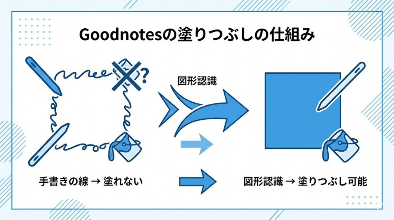 Goodnotes 図形認識 塗りつぶし 仕組み