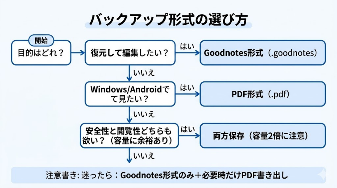 Goodnotes形式とPDF形式の選び方を判断できるフローチャート