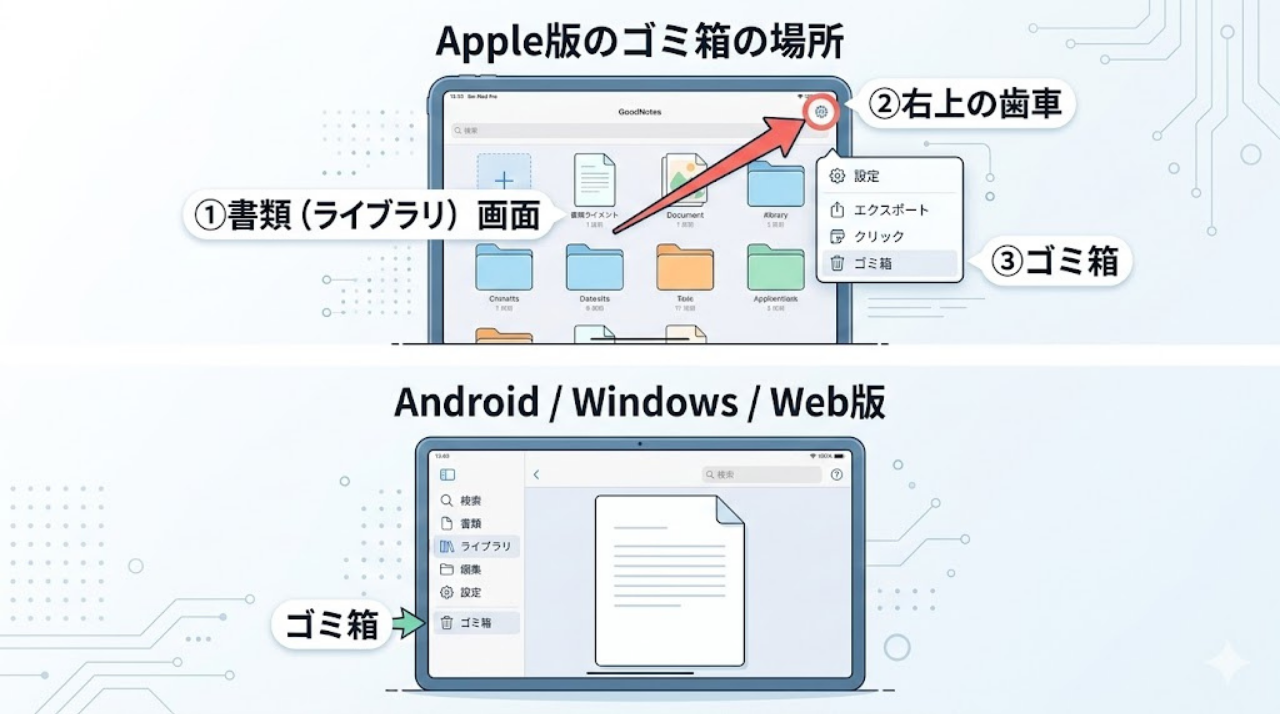 GoodNotesのゴミ箱の場所の比較(Appleは右上設定、Androidは左サイドバー)