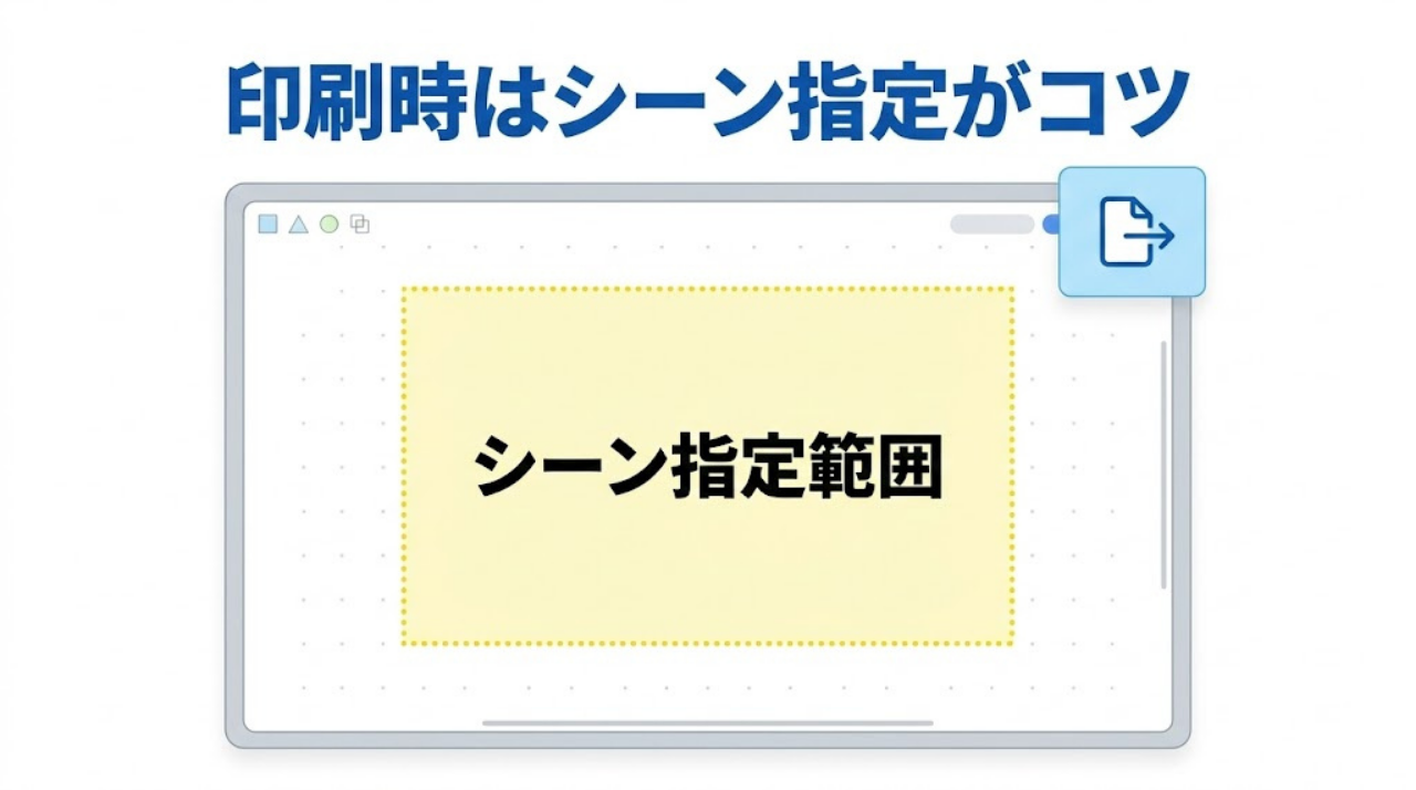 フリーボードのシーン機能で印刷範囲を指定するイメージ