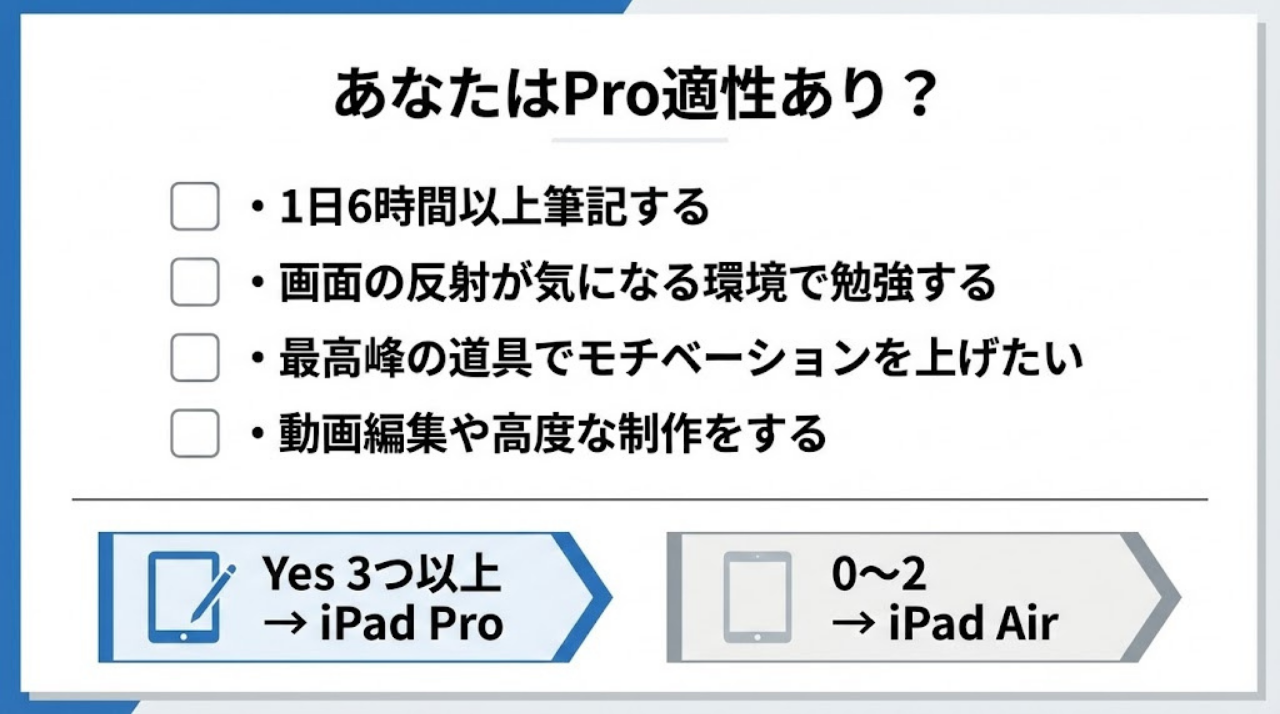iPad Pro適性チェックリストのインフォグラフィック