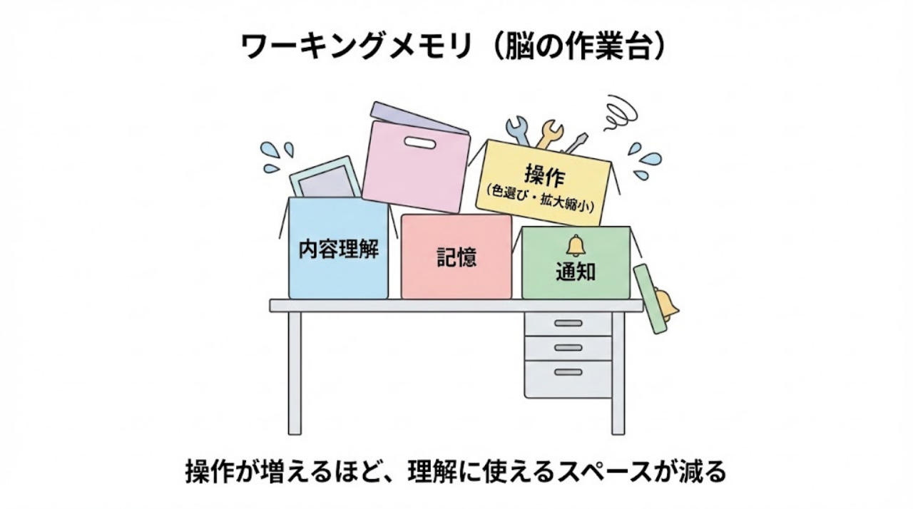 ワーキングメモリが操作作業に占領されている様子を示す図