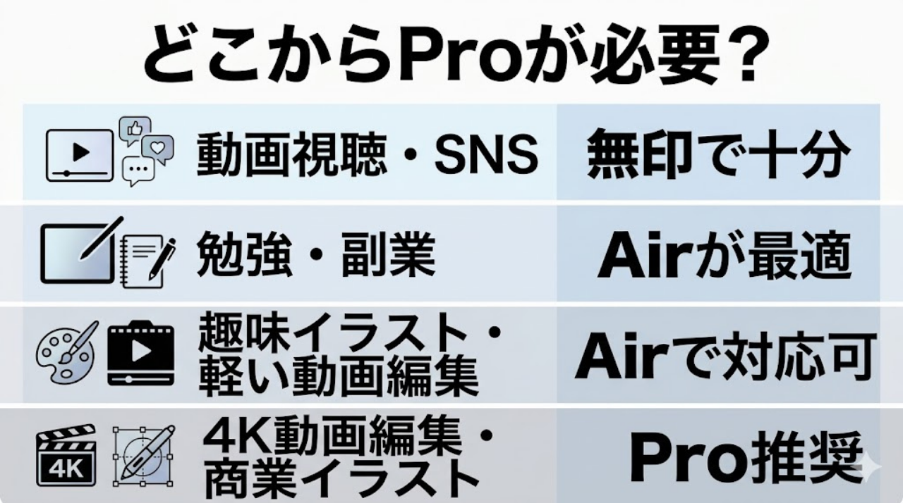 動画視聴から商業イラストや4K動画編集まで、用途レベルごとに無印、Air、Proの適性を示したインフォグラフィック
