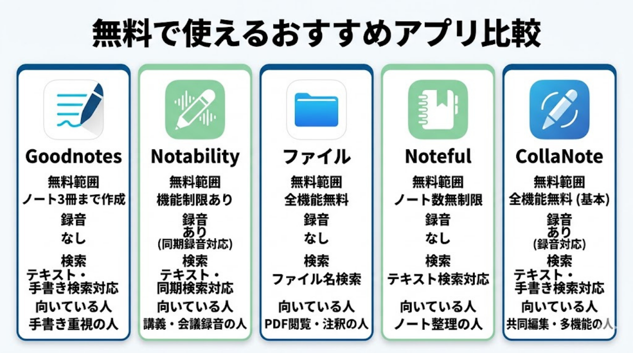 iPadのPDF勉強に使える無料アプリを比較したカード型の一覧画像