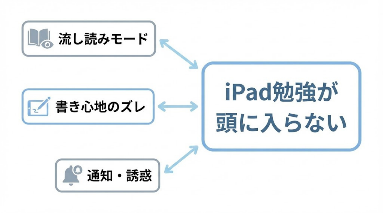iPad勉強が頭に入らない原因3つを示した図解
