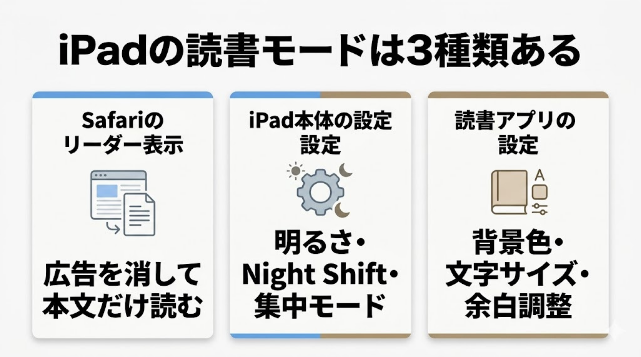 iPadの読書モードをSafariのリーダー表示、本体設定、読書アプリ設定の3種類に分けて解説した図