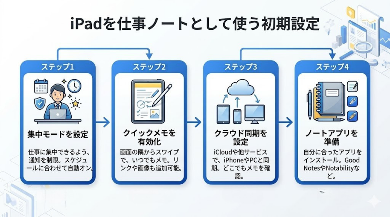 iPadを仕事ノートとして使うための初期設定フロー図