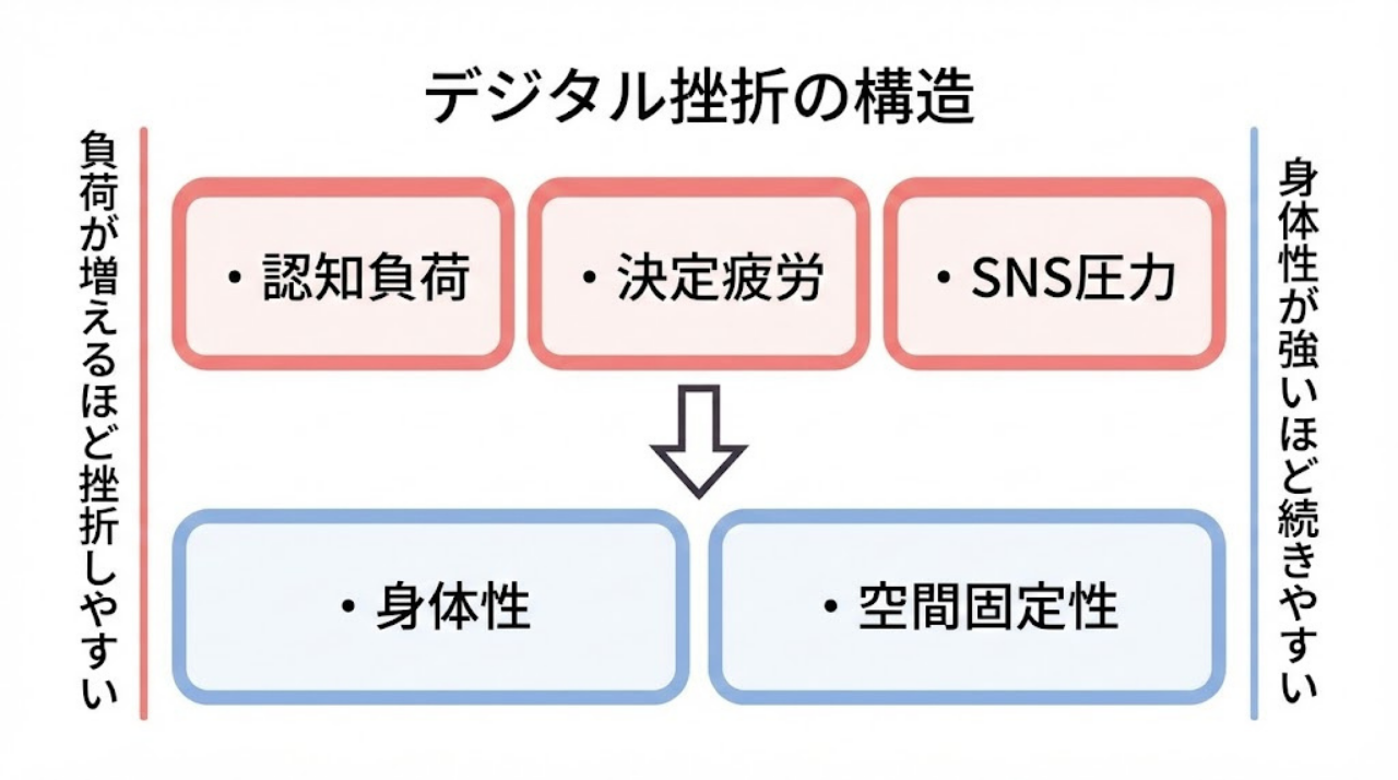 デジタル手帳挫折の構造式を図解化したインフォグラフィック