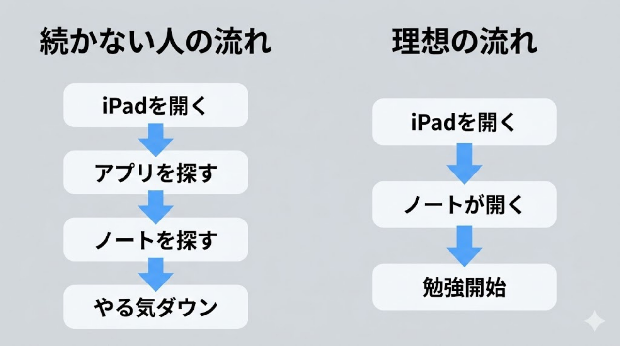 iPadを開いてからノートを探すまでの手間がやる気を下げる流れと、ワンタップで開始できる理想の流れを比較した図解