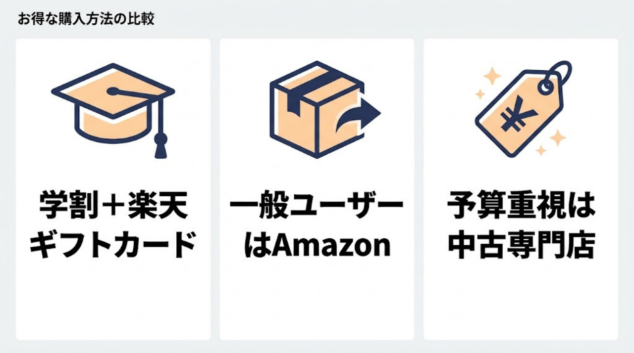 学割ルート、Amazonセール、中古専門店の3つを比較したiPad購入ルートのインフォグラフィック