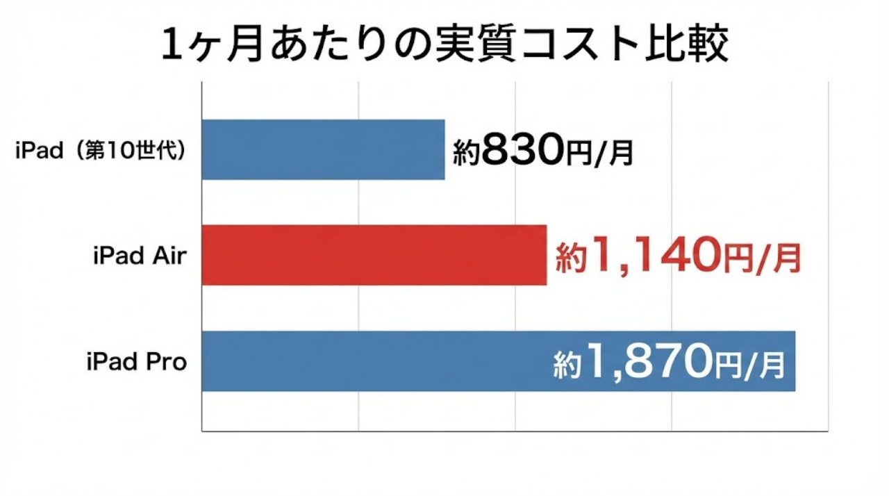 iPadモデル別の実質コスト比較グラフ