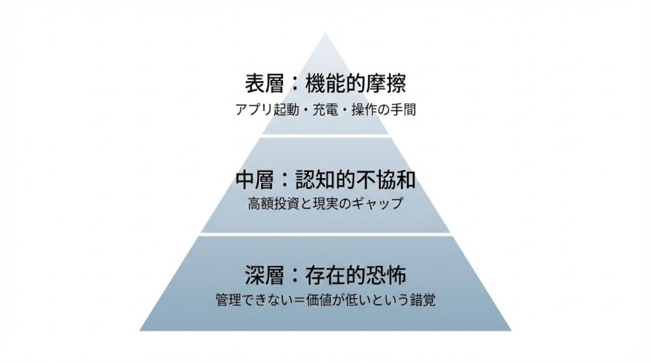 デジタル手帳が続かない心理構造を示す3層モデル図（機能的摩擦・認知的不協和・存在的恐怖）