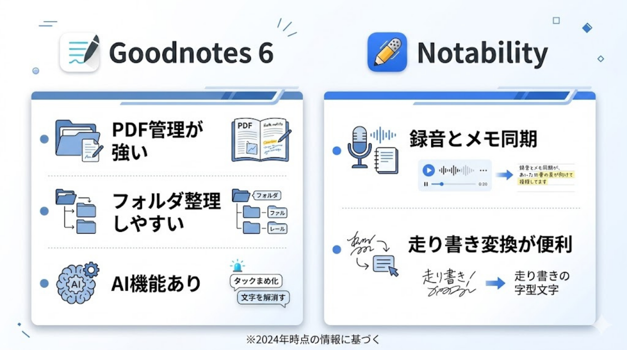 GoodnotesとNotabilityの機能比較インフォグラフィック