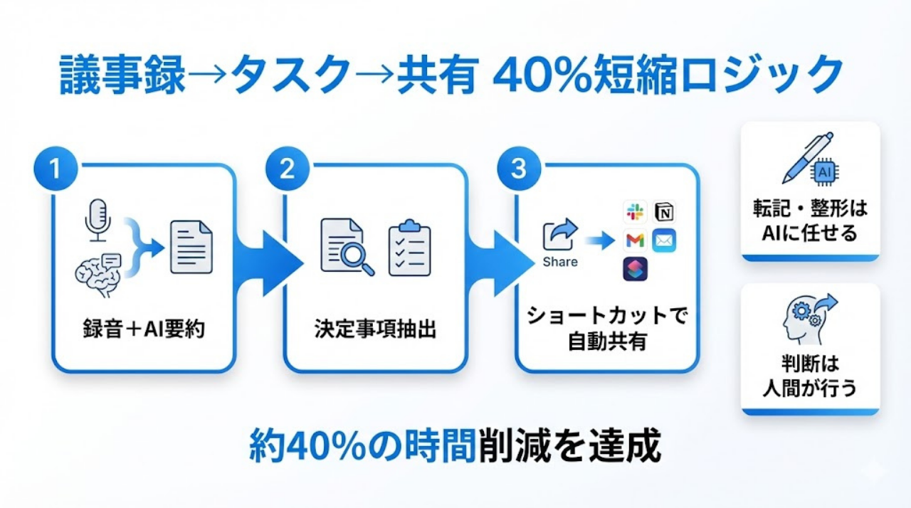 議事録からタスク共有までを40%短縮するAI自動化フロー図