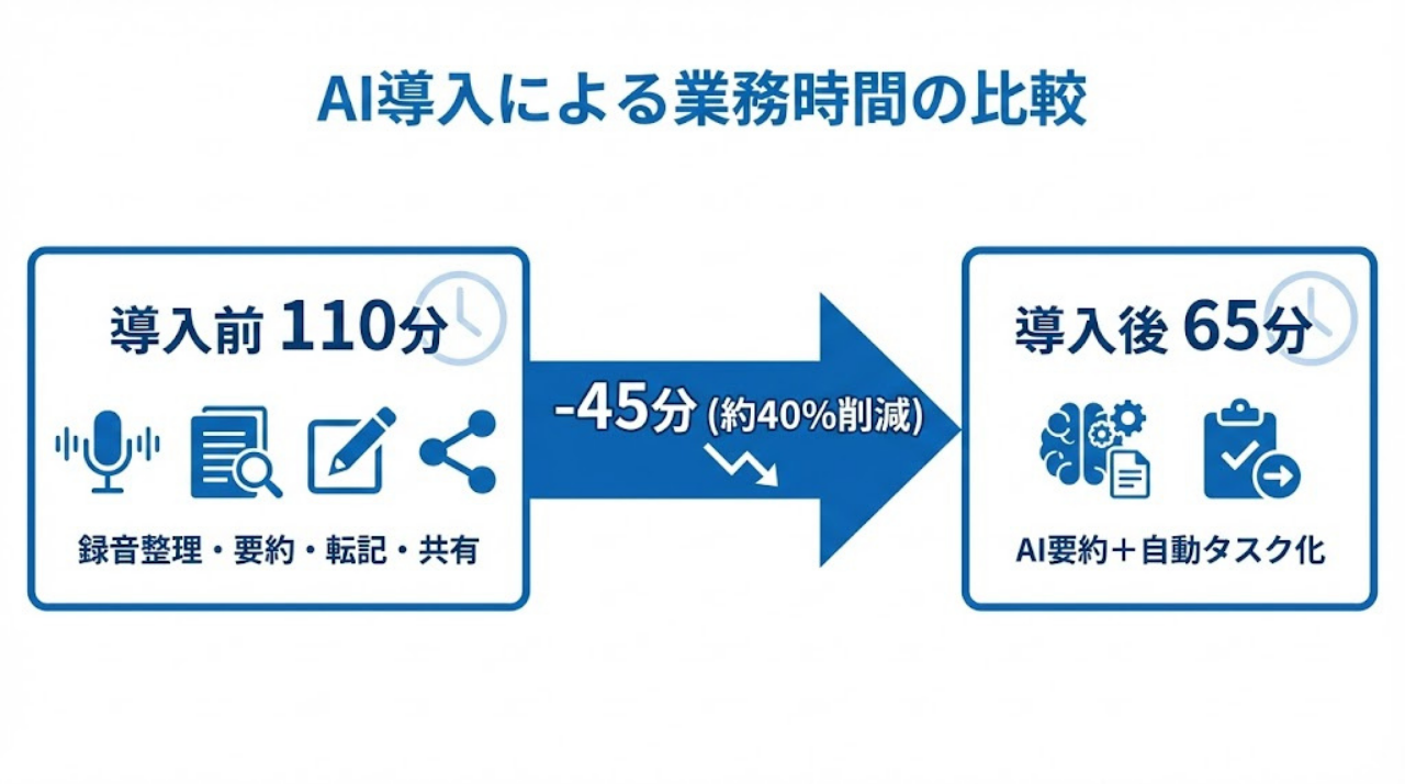 議事録からタスク共有までの作業時間が110分から65分に短縮された比較図