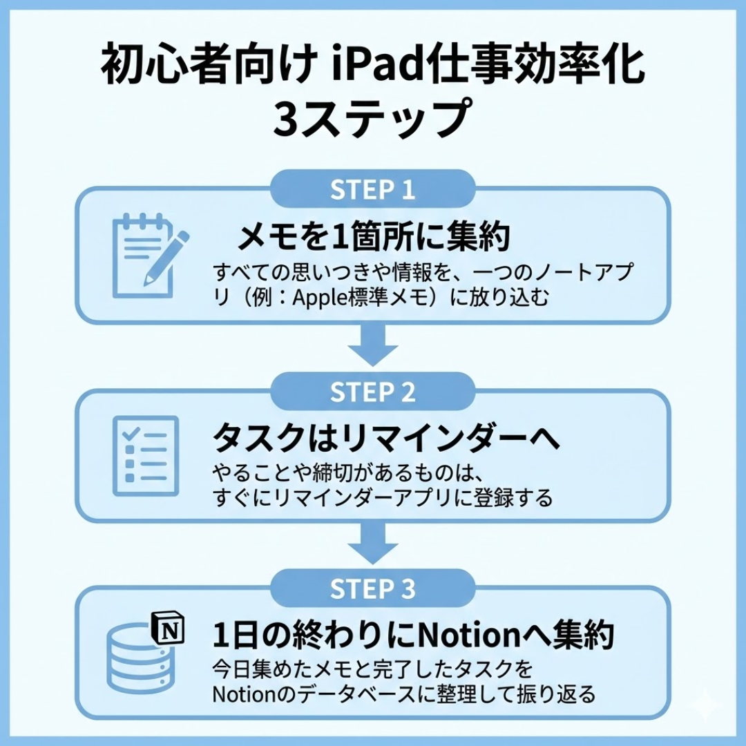 初心者向けiPad仕事効率化の3ステップ図解