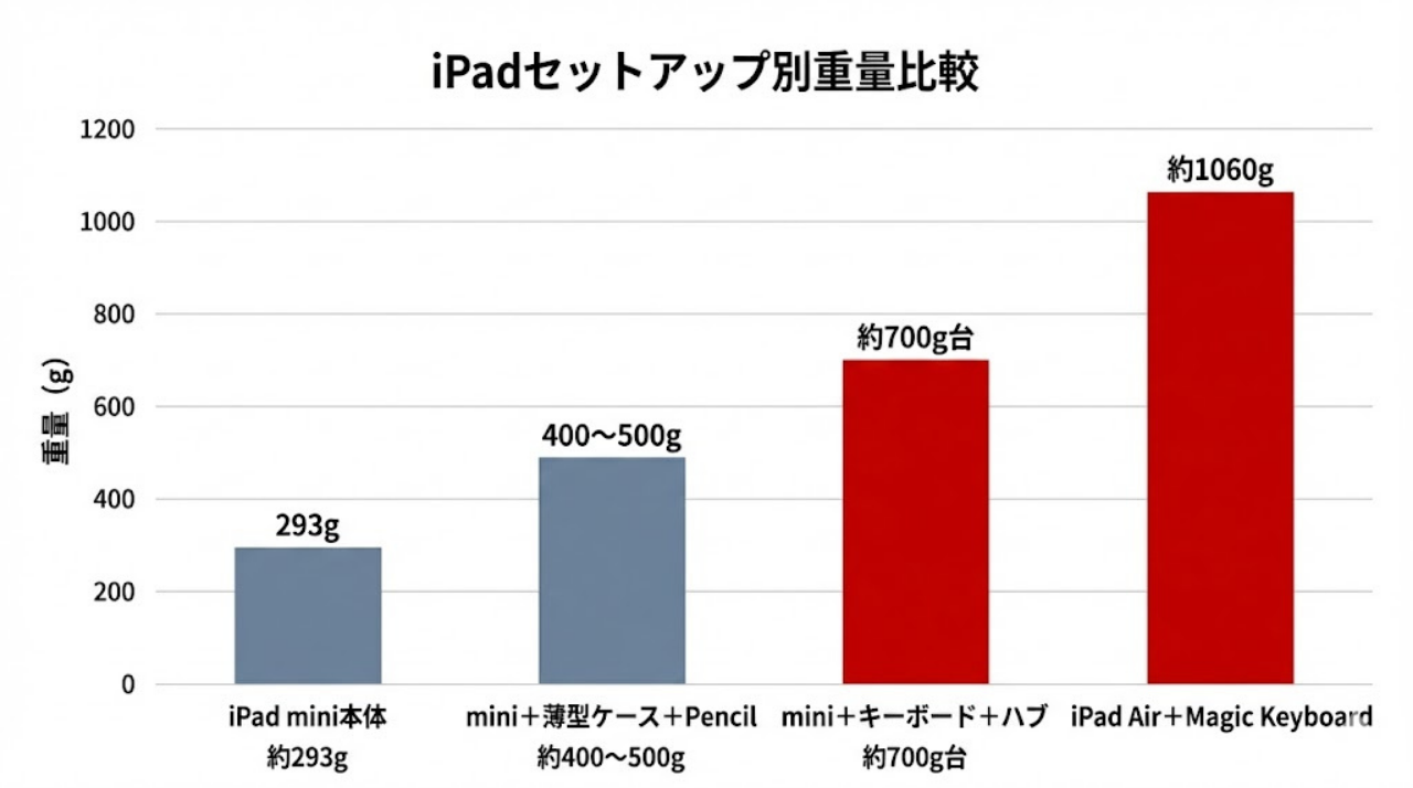iPad miniとアクセサリー装着時の重量比較グラフ
