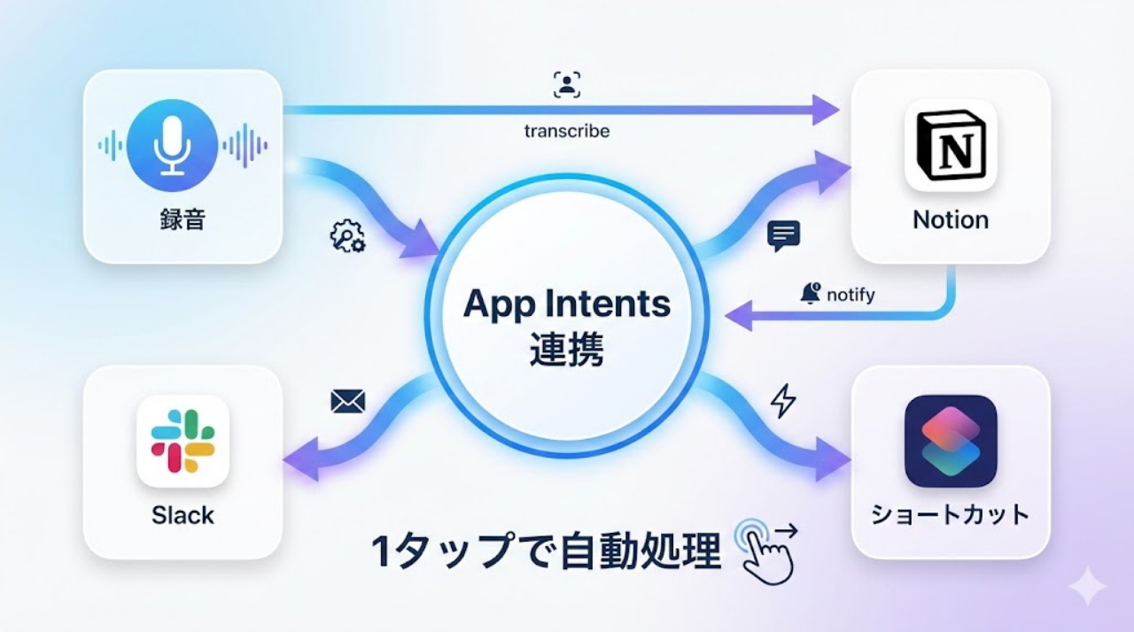 App Intentsによるアプリ間自動連携イメージ図