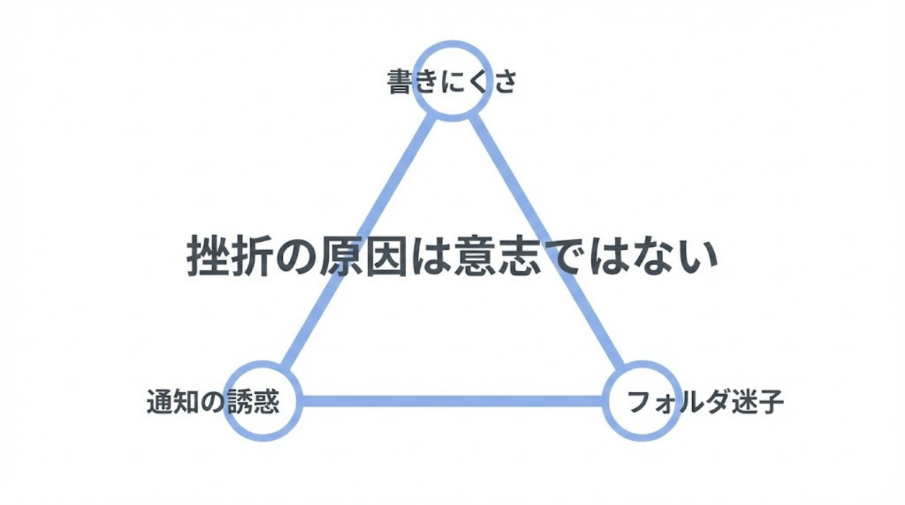 iPad学習が挫折する3大ストレス構造を示した三角図