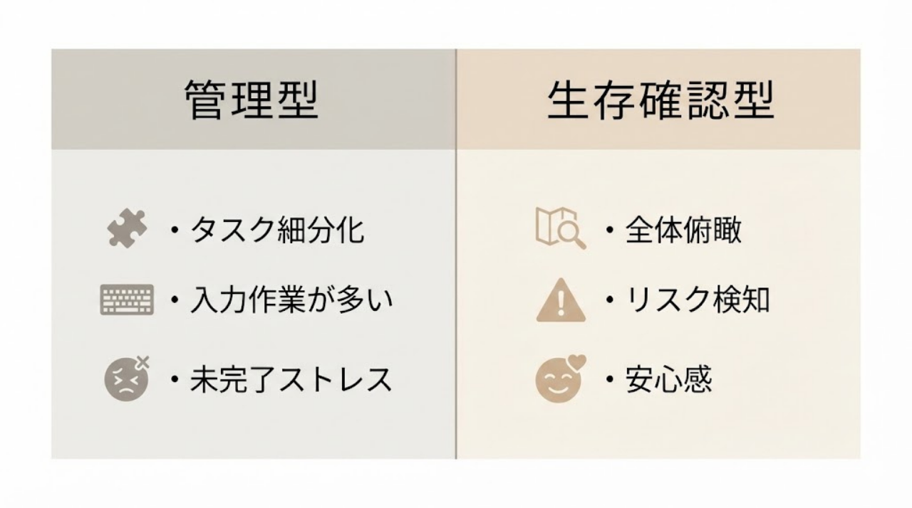 管理型案件管理と生存確認型ダッシュボードの比較図