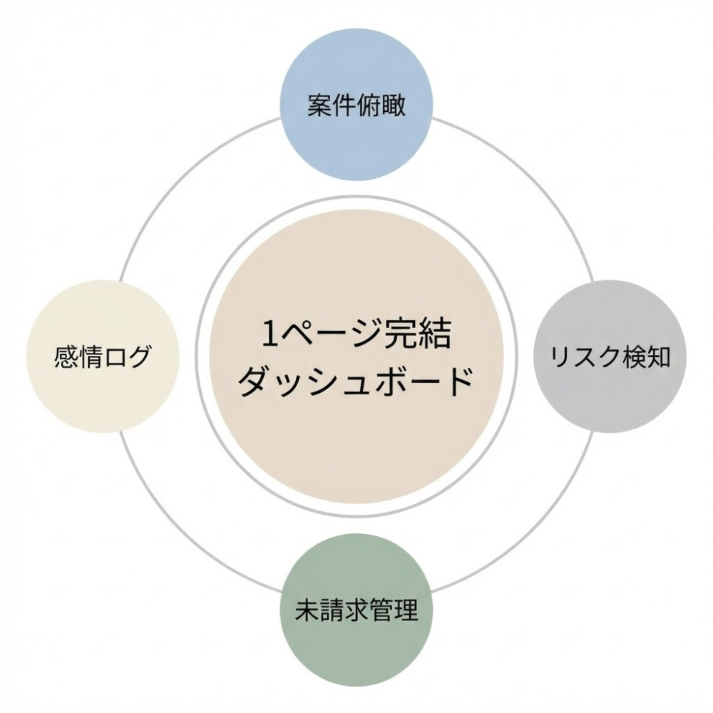 1ページダッシュボードに集約される4つの要素を示した図
