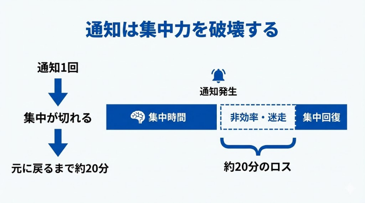 通知によって集中が切れ、元に戻るまで約20分かかることを示す図解