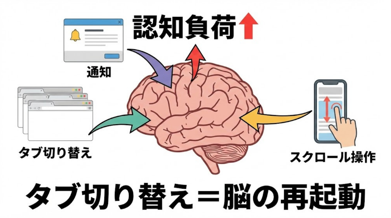 タブ切り替えや通知によって認知負荷が増える脳のイメージ図