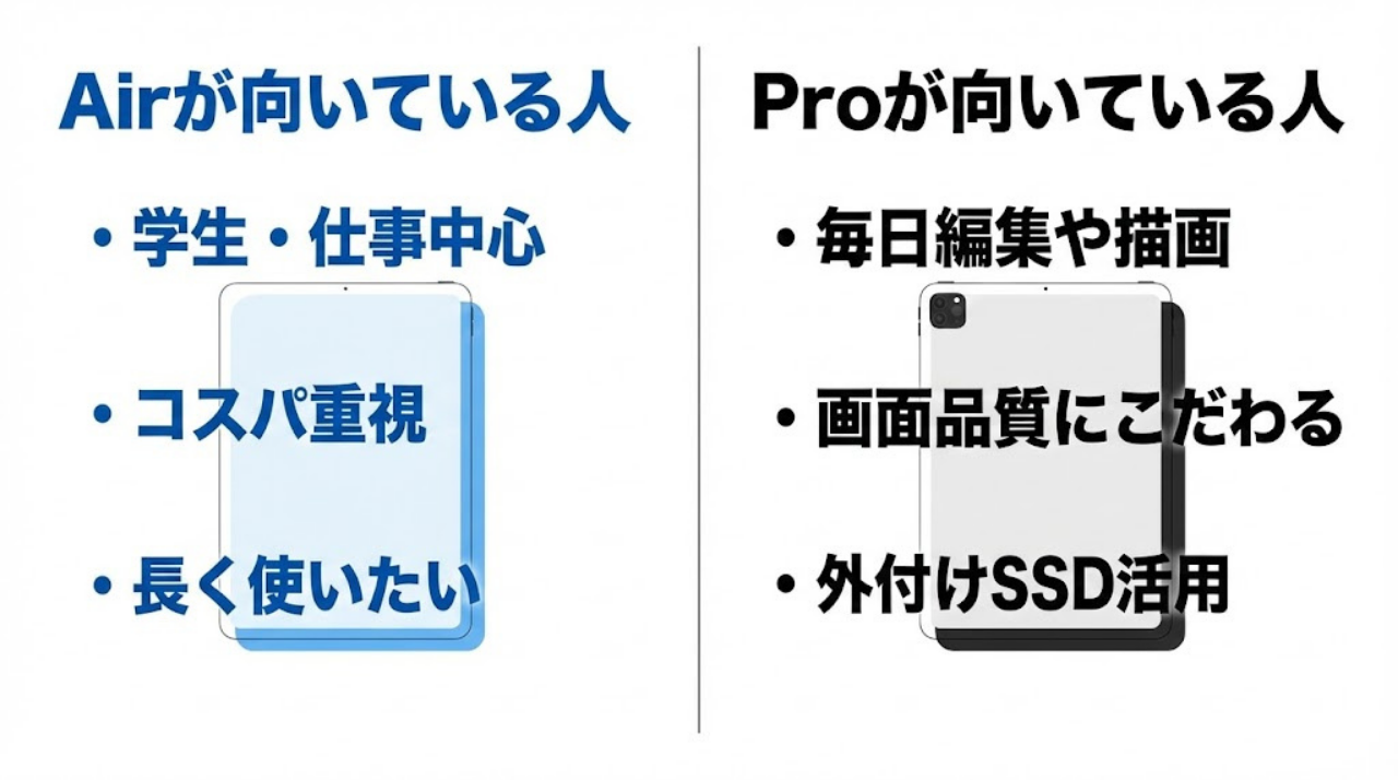 iPad AirとProの選び分け条件比較図