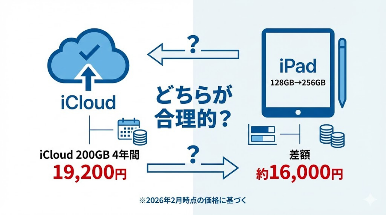 iCloud4年維持費と本体価格差の比較図