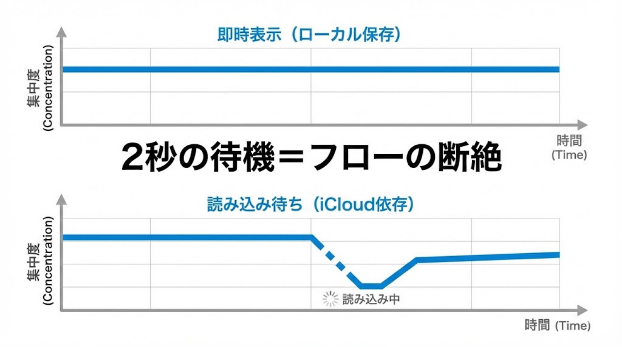数秒の読み込み待ちによって集中力が低下する様子を示したグラフ