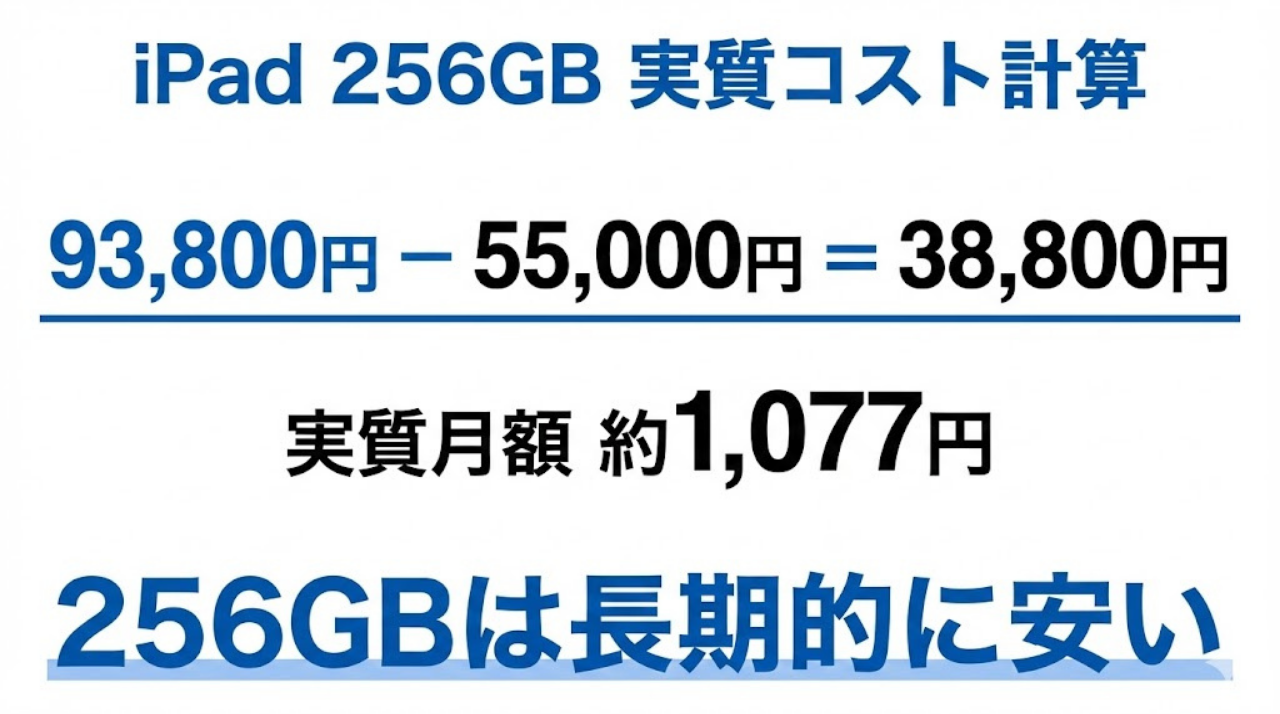 iPad 256GBの実質月額コスト計算図