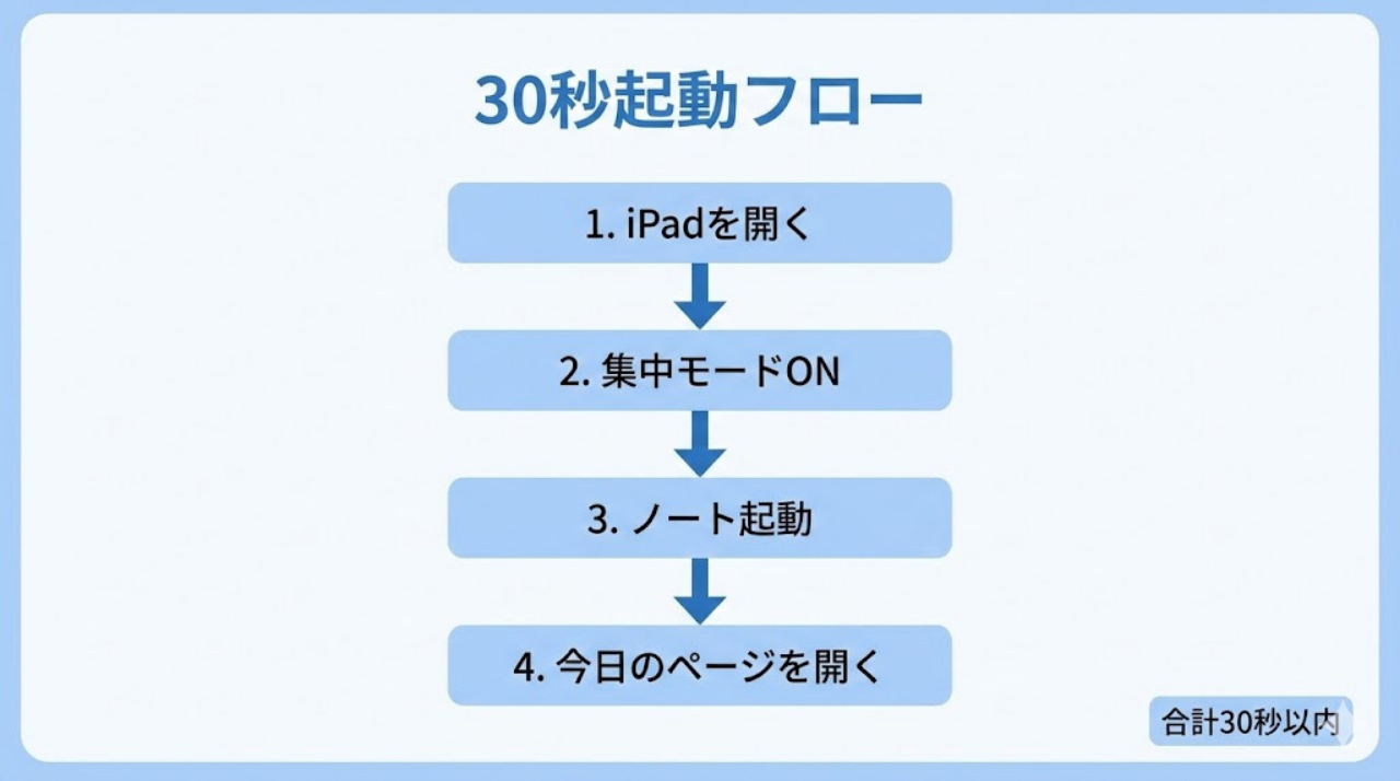 勉強開始までを30秒以内にする起動フロー図