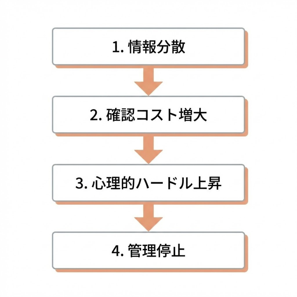 案件管理が続かない構造を示したフローチャート図