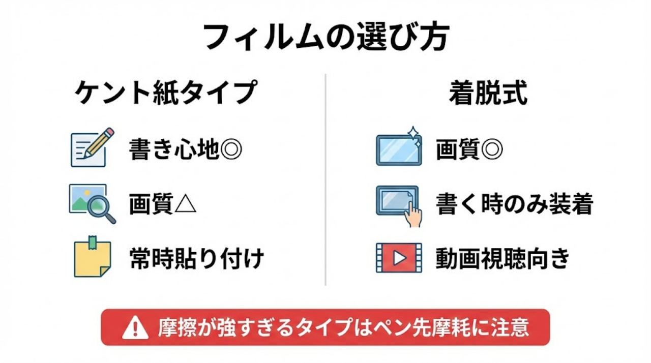 ケント紙タイプと着脱式フィルムの比較インフォグラフィック