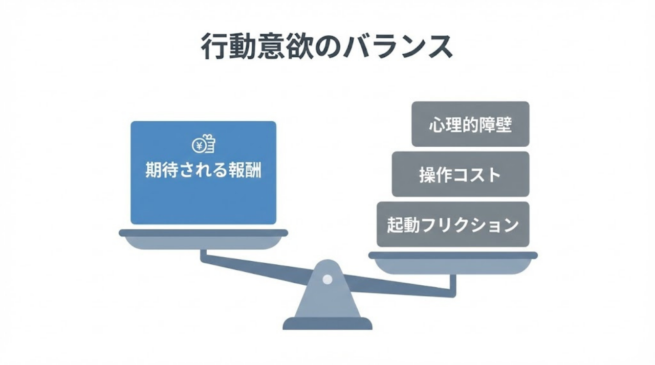 行動意欲を左右するフリクションの概念図