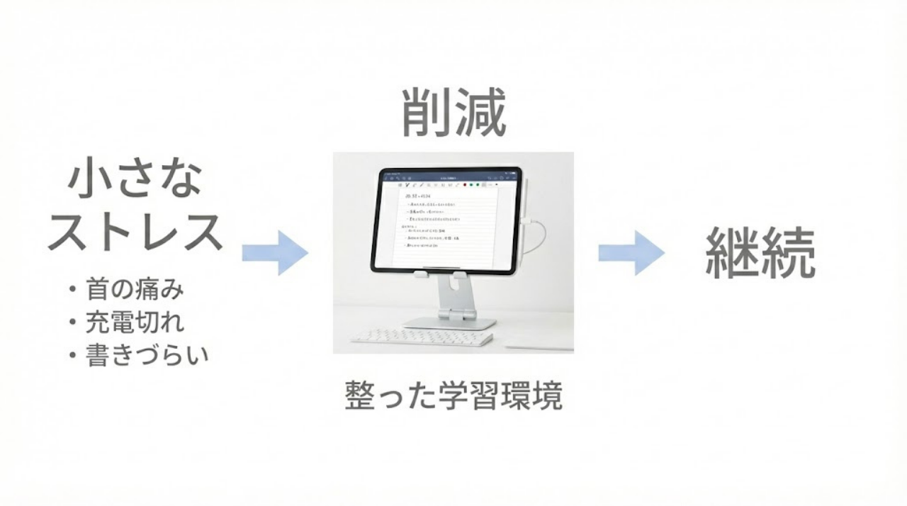 勉強用iPadの周辺機器で摩擦を削減するイメージ図