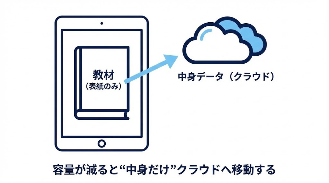 容量不足時に教材の中身だけがクラウドへ移動するiCloud最適化の仕組み図