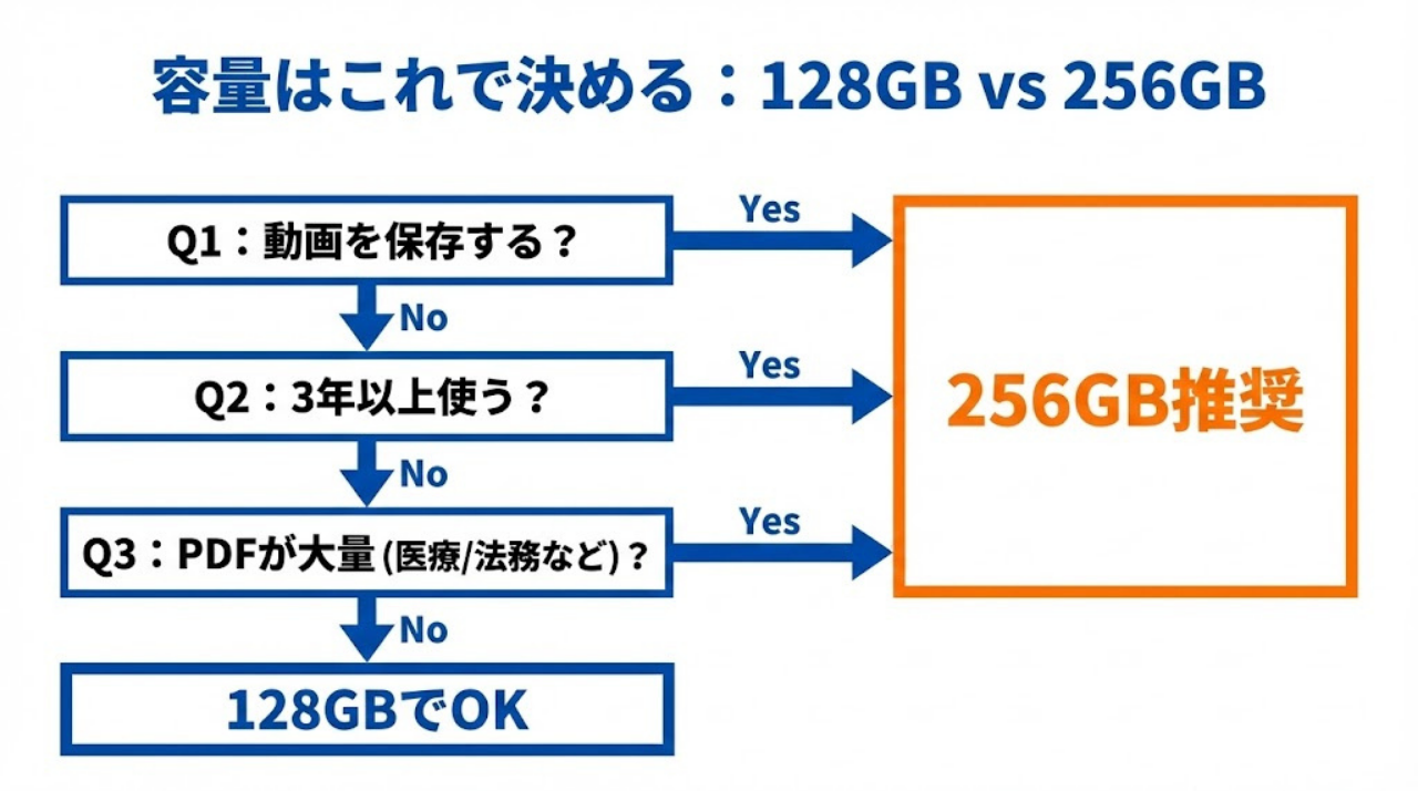 iPad容量の判断チャート|128GBで足りる人と256GBが必要な人の条件