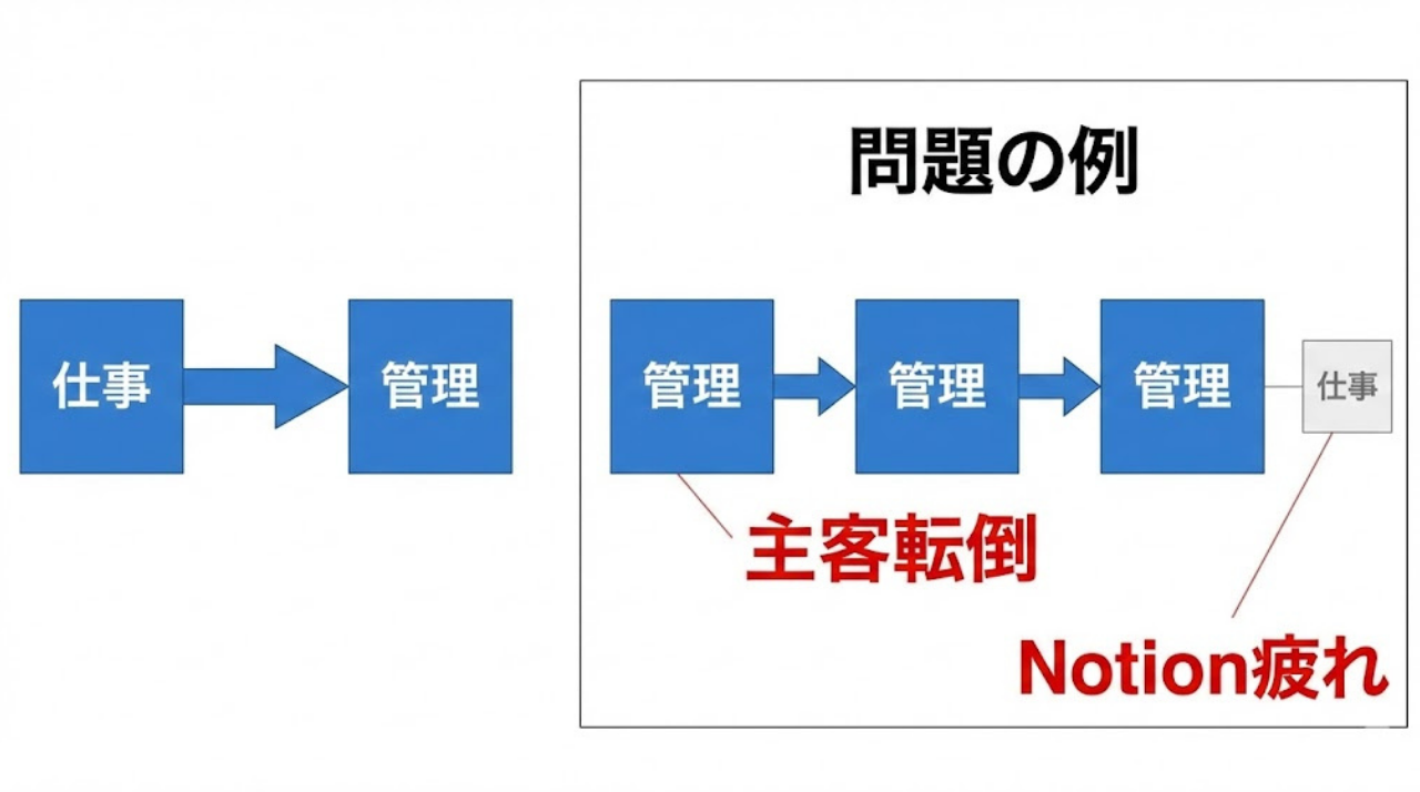 Notionなどのツールで管理が目的化してしまう主客転倒の構造図