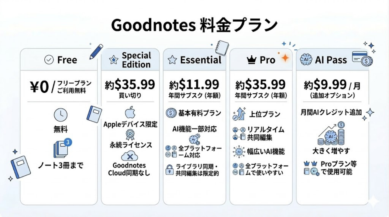 Goodnotes料金プラン Free Essential Pro AI Passの比較図