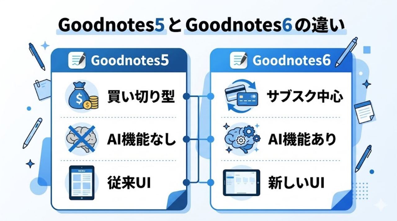 Goodnotes5とGoodnotes6の違い AI機能と料金体系の比較