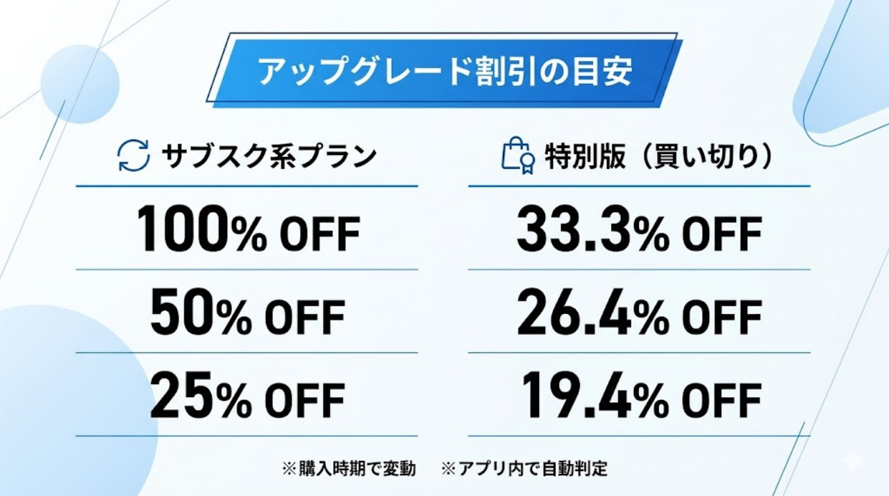 Goodnotes 5から6へのアップグレード割引率をまとめた図