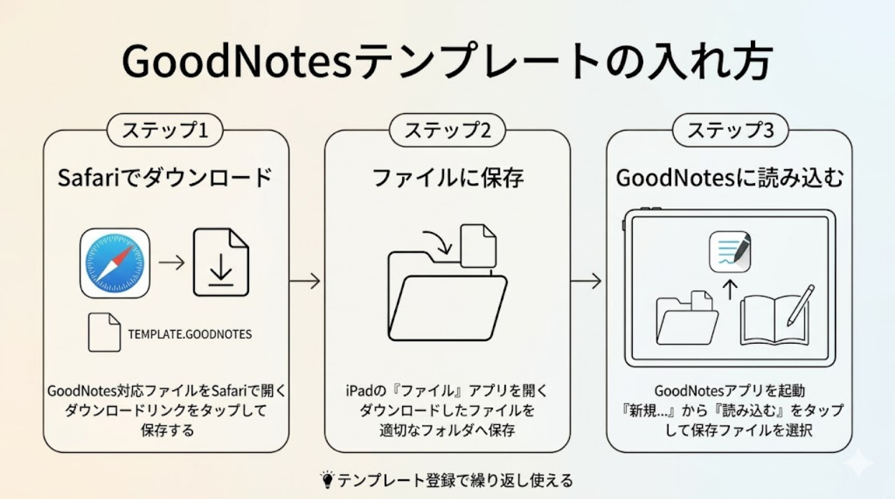 GoodNotesの無料テンプレートをダウンロードして読み込む手順をまとめた図