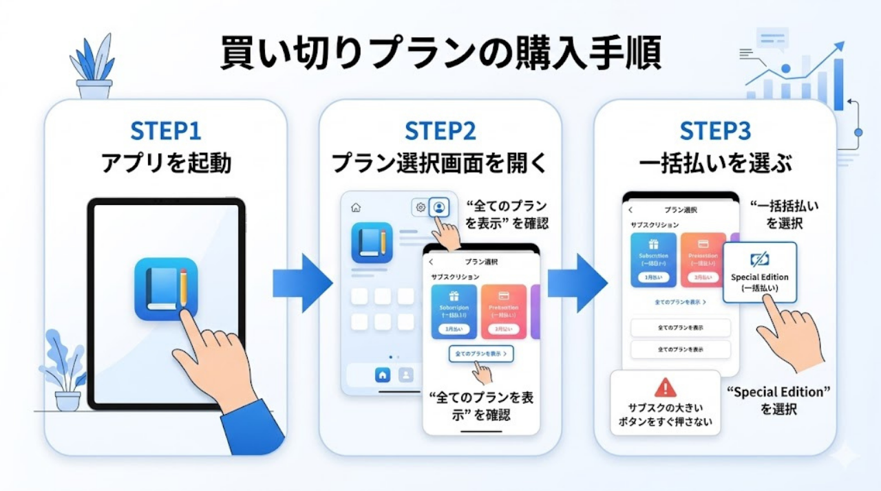 Goodnotesの買い切りプランを選んで購入するまでの流れを示した図
