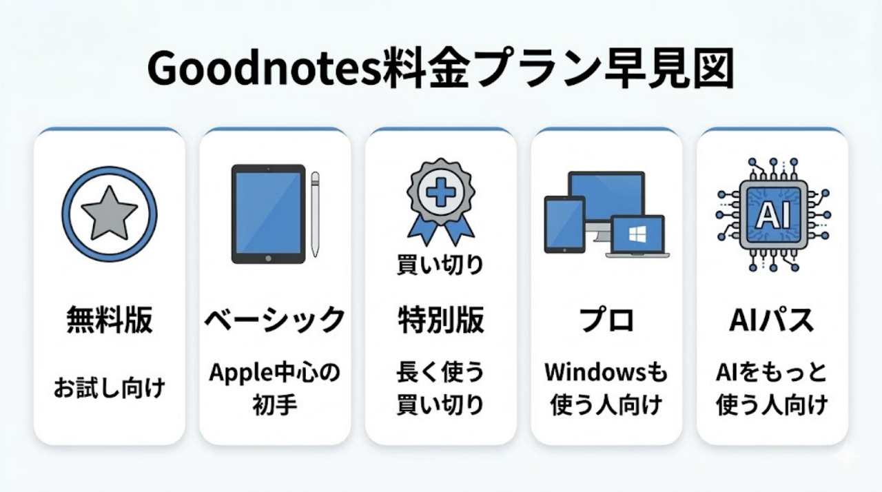 Goodnotesの料金プランを用途別に比較した早見図
